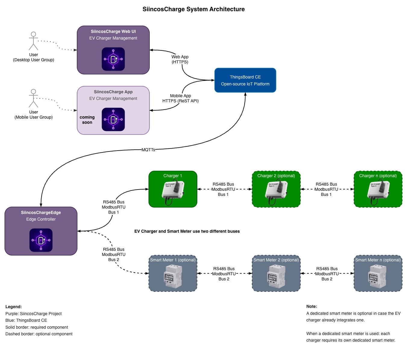 Siincos Charge System Architecture